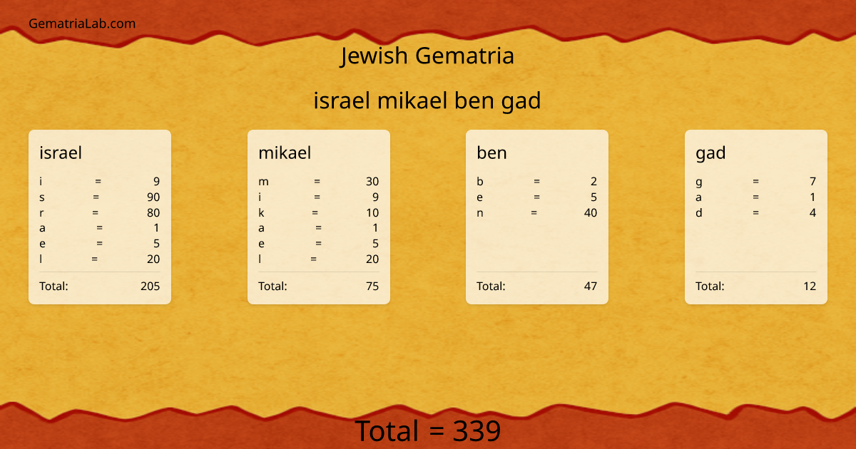 israel mikael ben gad in jewish Gematria